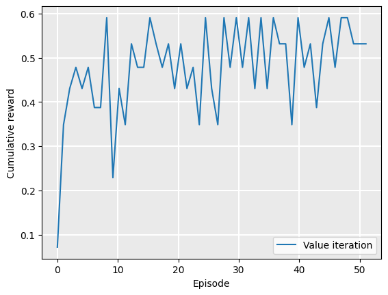 Graph showing value iteration of cumulative rewards over 50 episodes.