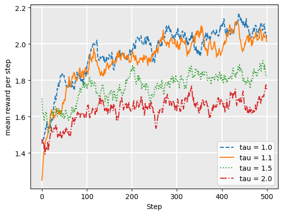 Graph showing 4 tau trends with mean rewards per step showing up to 500 steps. The 4 tau listed equal 1.0, 1.1, 1.5, 2.0.