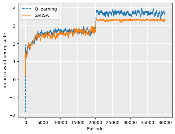 Graph showing sharp upwards trend with two plots for Q-learning and SARSA showing mean reward per episode over 40000 episodes