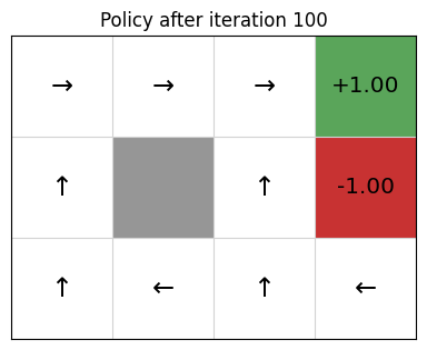 GridWorld example showing policy after iteration 100