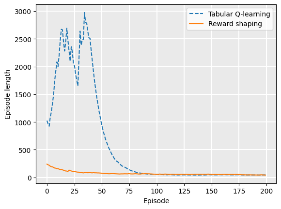 Graph showing tabular Q-learning and reward shaping with episode length over 200 episodes