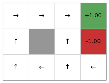 Grid World example. Described in text below.