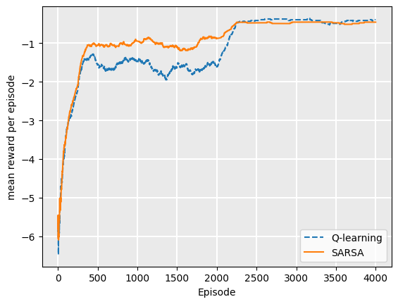 Graph showing sharp upwards trend with two plots for Q-learning and SARSA showing mean reward per episode over 4000 episodes