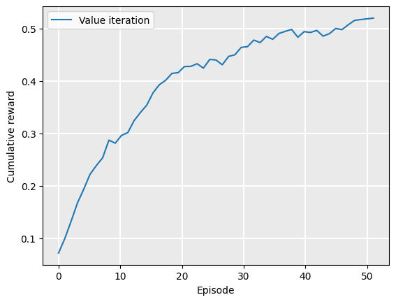 Graph showing an upward value iteration trend of cumulative rewards over 50 episodes