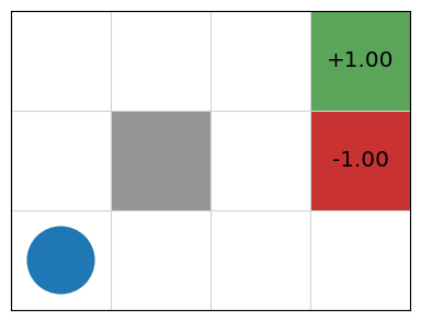 Screenshot of Gridworld with 12 boxes (four across, three down), blue circle in bottom left, grey box in middle and green box with +1.00 and red box below with -1.00