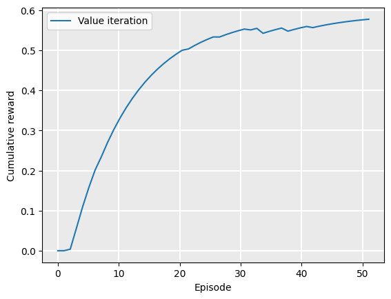 Graph showing an upward value iteration trend of cumulative rewards over 50 episodes