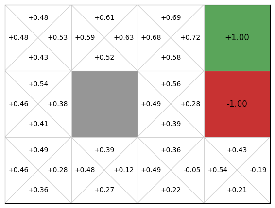 Gridworld example using Pytorch with Q-learning agent with a deep Q network as the Q function