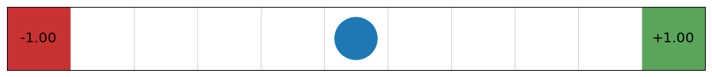 Gridworld example using REINFORCE algorithm and logistic regression policy