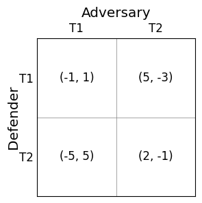 Secuirty game example modeled in four boxes with defender and adversary. Top left box shows T1, T1 (-1, 1), top right box shows T1, T2 (5, -3), bottom left box show T2, T1 (-5, 5), bottom right box shows tails, tails (2, -1).