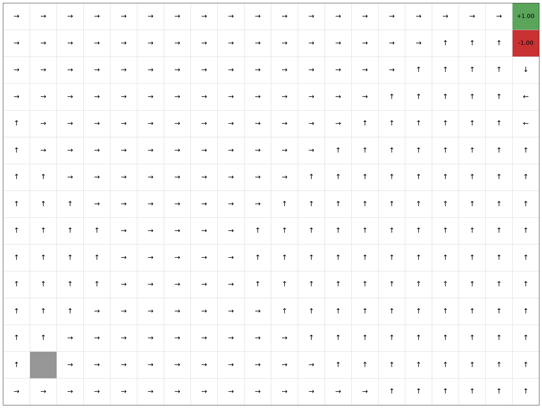 Gridworld example with up to 19 iterations until convergence