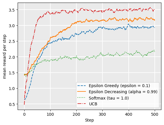 Graph showing 4 trends going upwards with mean rewards per step showing up to 500 steps. Trends include Epsilon Greedy with epsilon = 0.1, Epsilon decreasing with alpha = 0.99, Softmax with tau = 1.0 and UCB.