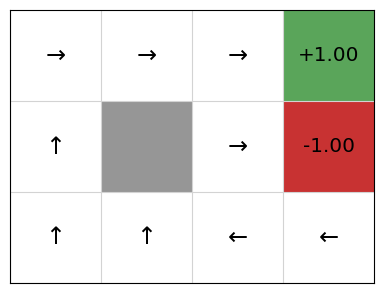 GridWorld example using Q-Learning and LinearQFunction with Q-Values