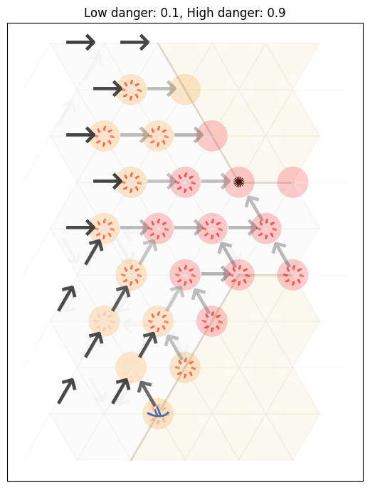 Chart showing low danger 0.1, higher danger 0.9