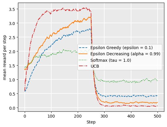 Graph showing 4 trends going upwards gradually then decreasing at 300 steps with mean rewards per step showing up to 500 steps. Trends include Epsilon Greedy with epsilon = 0.1, Epsilon decreasing with alpha = 0.99, Softmax with tau = 1.0 and UCB.