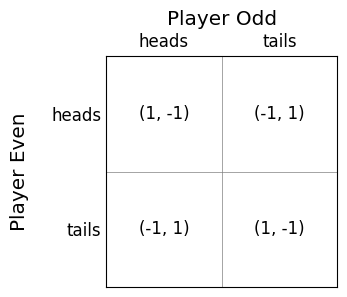 Matching Pennies modeled in four boxes with player even and player odd. Top left box shows Heads, heads (1, -1), top right box shows heads, tails (-1, 1), bottom left box show tails, heads (-1, 1), bottom right box shows tails, tails (1, -1).