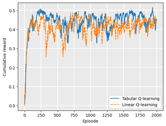 Graph showing Tabular Q-learning and Linear Q-learning plots for cumulative rewards over 2000 episodes