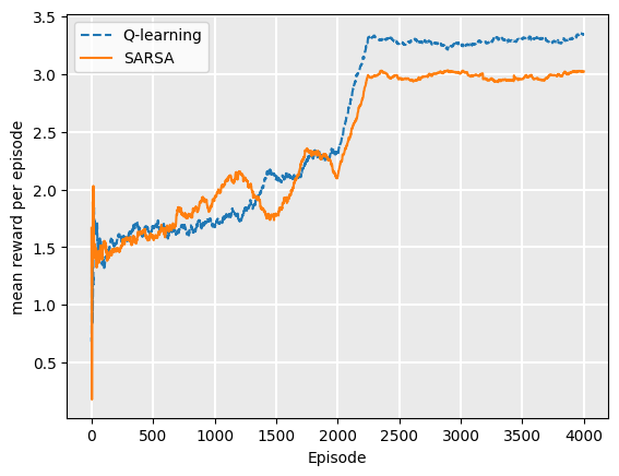 Graph showing sharp upwards trend then continuing in gradual upward trend. Two plots for Q-learning and SARSA, showing mean reward per episode over 4000 episodes