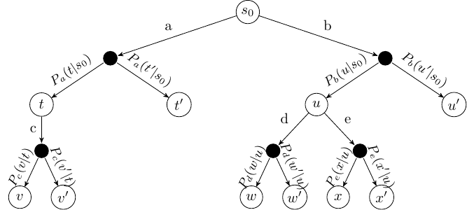 Expectimax tree