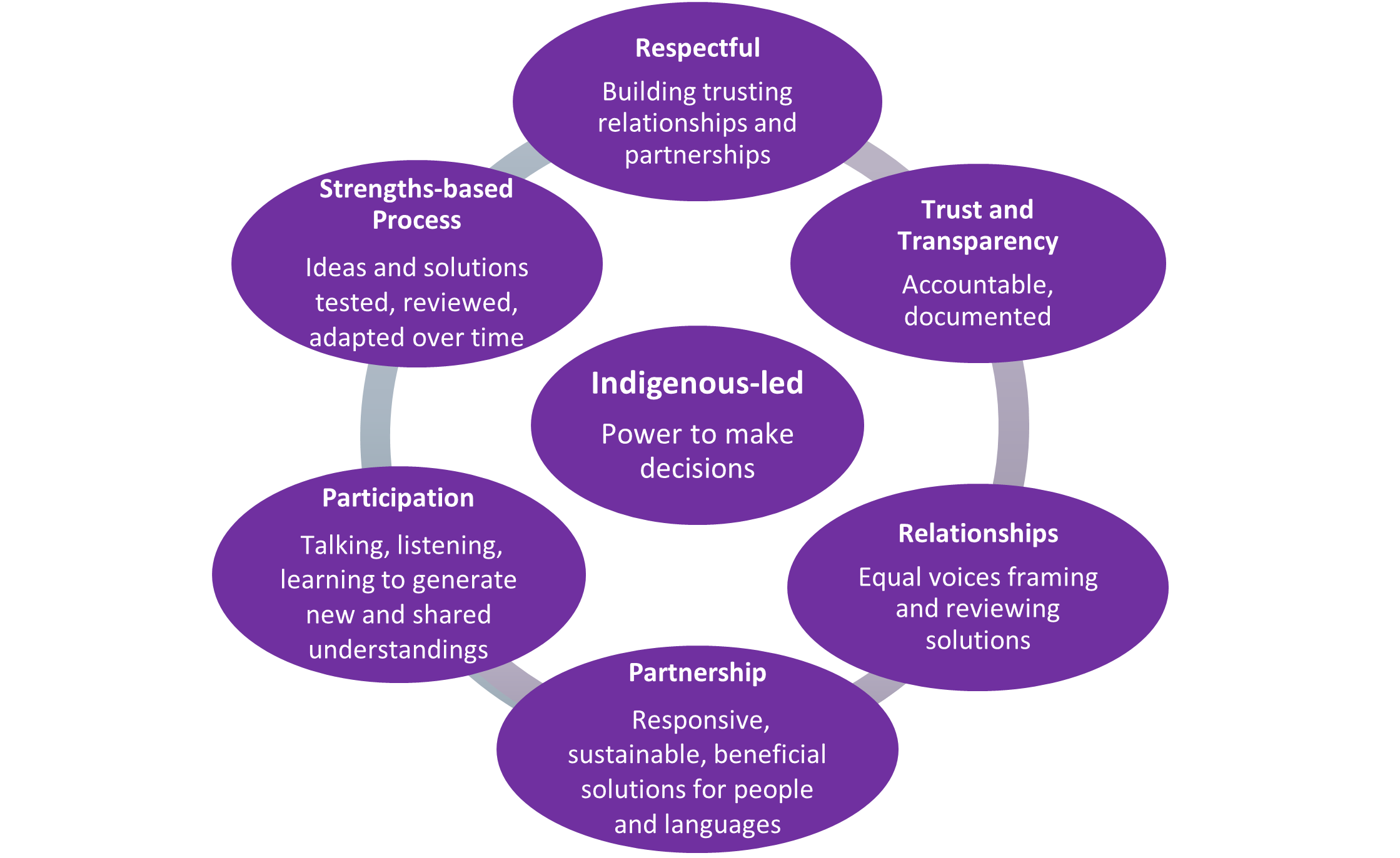 A circular diagram showing seven interconnected purple ovals. The center oval reads "Indigenous-led: Power to make decisions." Six surrounding ovals are Respectful, Trust and Transparency, Relationships, Partnership, Participation and Strengths-based Process.