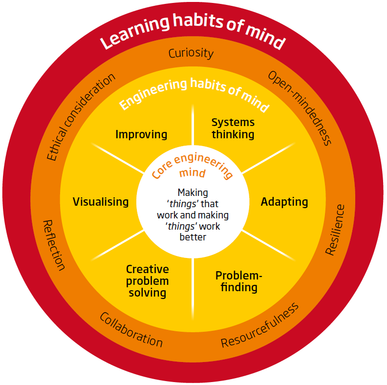Learning habits of mind in the outer circle. Engineering habits of mind in the inner circle.