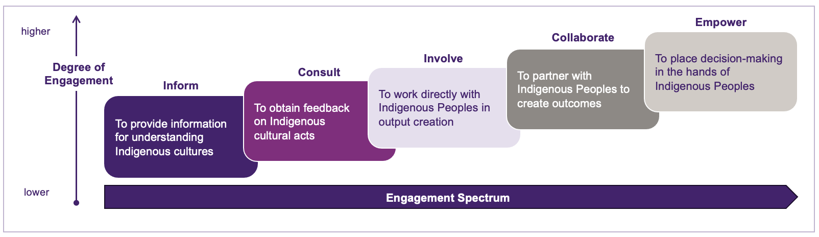 Diagram of the Engagement spectrum shows the Degree of Engagement (higher and lower) for Inform, Consult, Involve, Collaborate and Empower.