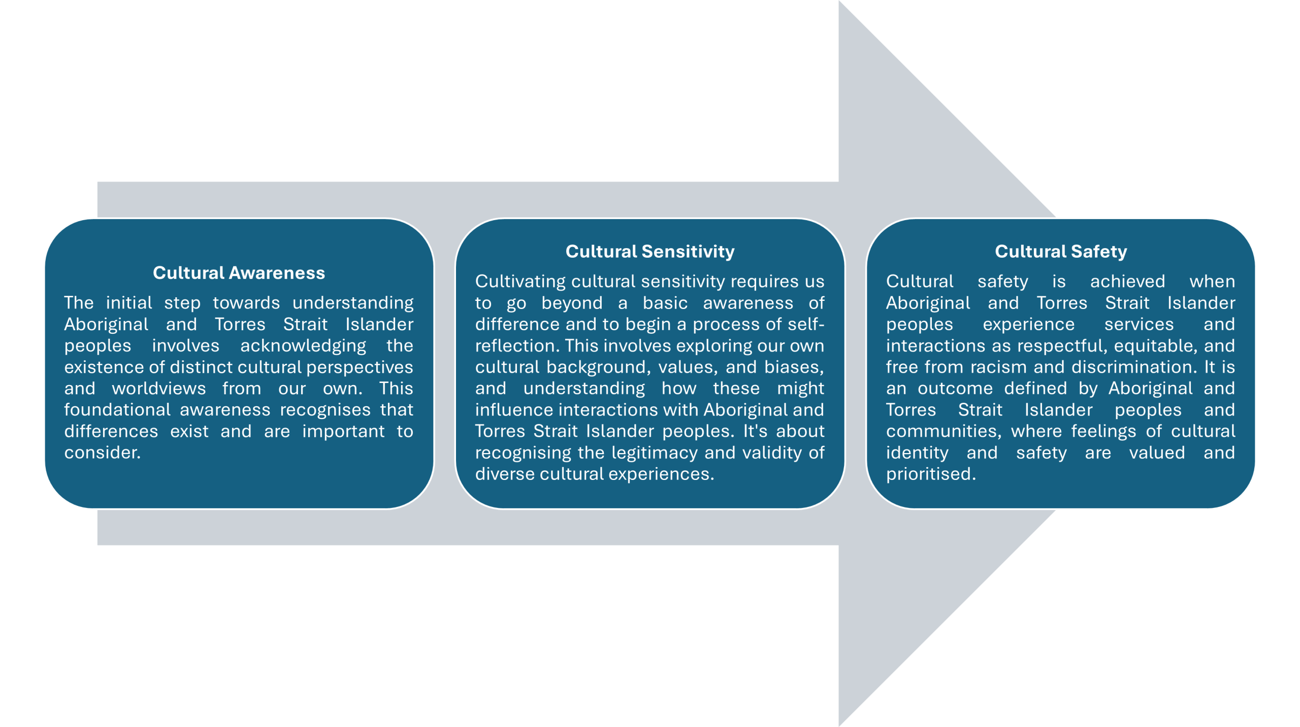 The process - cultural awareness and cultural sensitivity leads to cultural safety.
