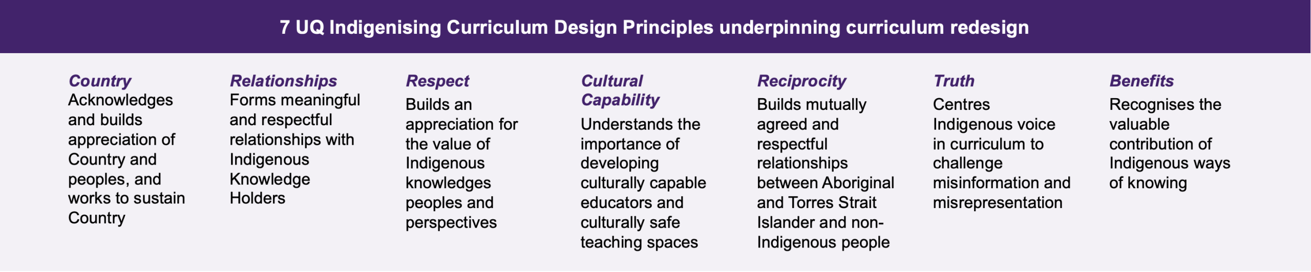 The UQ Indigenising Curriculum Design Principles are Country, Relationships, Respect, Cultural Capability, Reciprocity, Truth and Benefits.