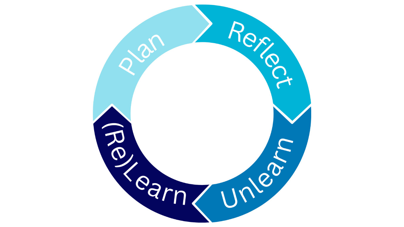 Circle with arrows showing Reflect, Unlearn.,(Re)Learn and Plan.