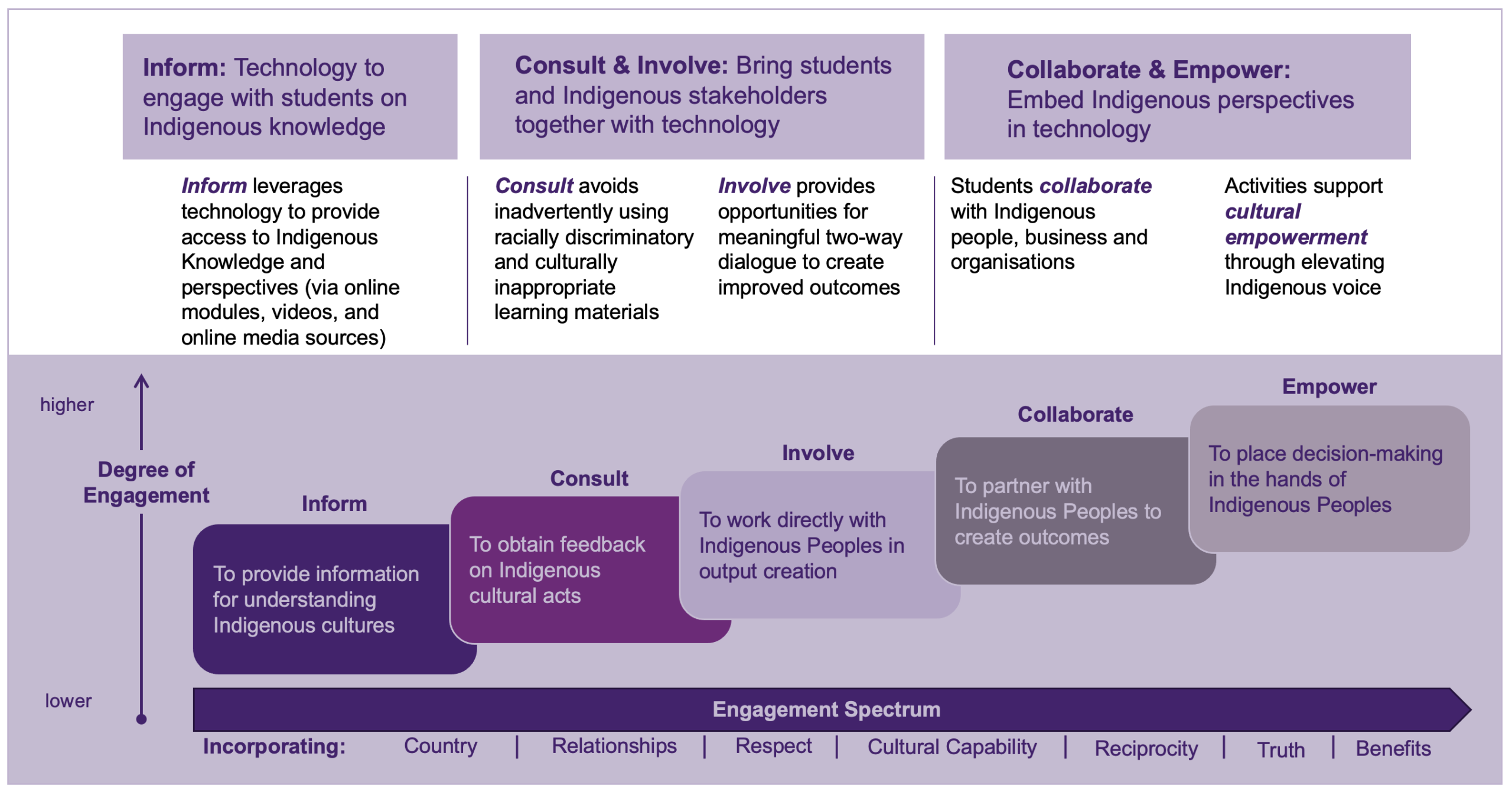 Diagram of the Engagement spectrum with Indigenous cultures and design principles.