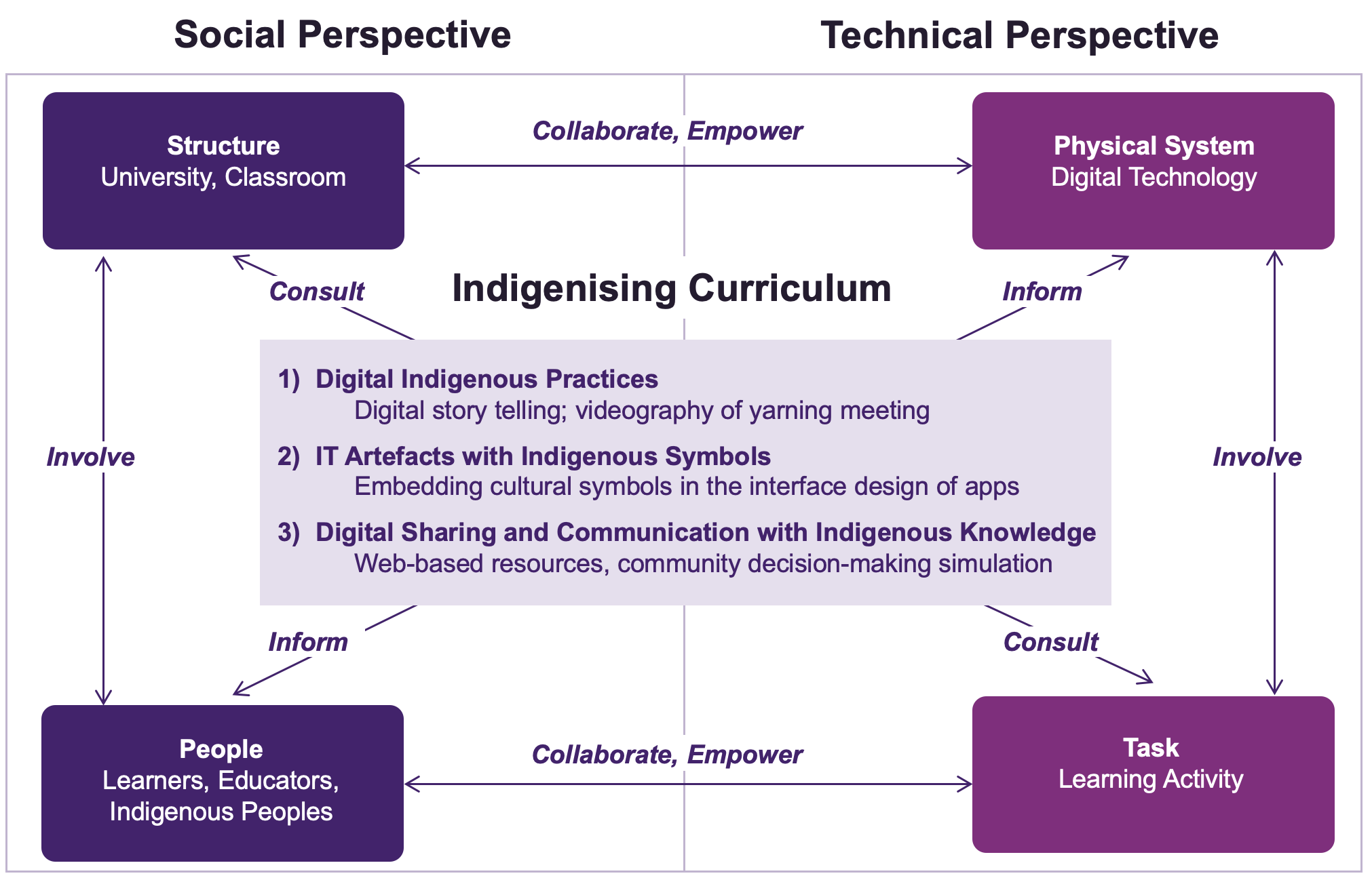 Diagram of Social Perspective and Technical Perspective.