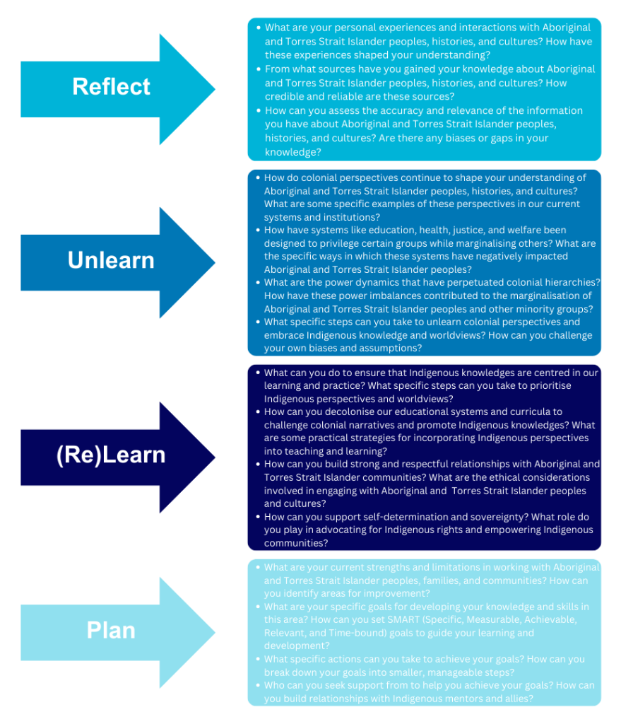 Details of the prompts for the Reflect. Unlearn. (Re)Learn. Plan. model.