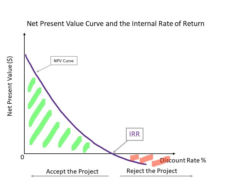 The relationship between the NPV curve and the IRR shows a green region where the DR is below the IRR where we accept, and an red region where we reject (DR above IRR)