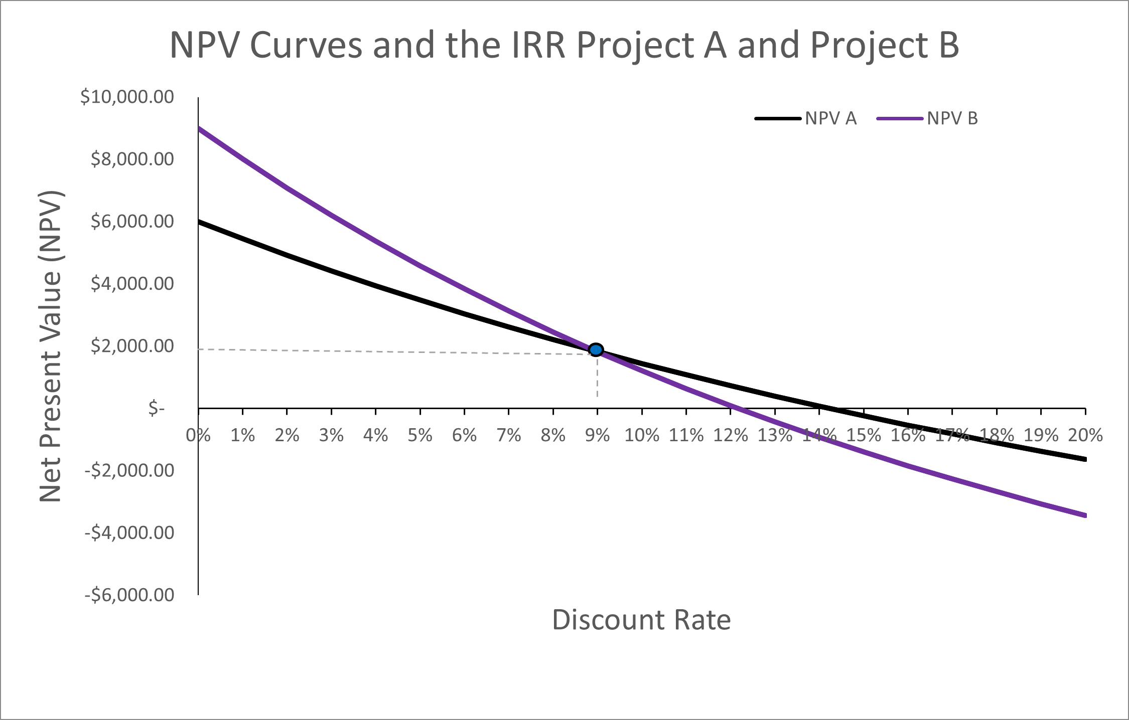 The NPV curves from Project A and Project B. The graph shows Project B intersects the x-axis at 12% and Project A intersects at 14%. These are the respective IRRs