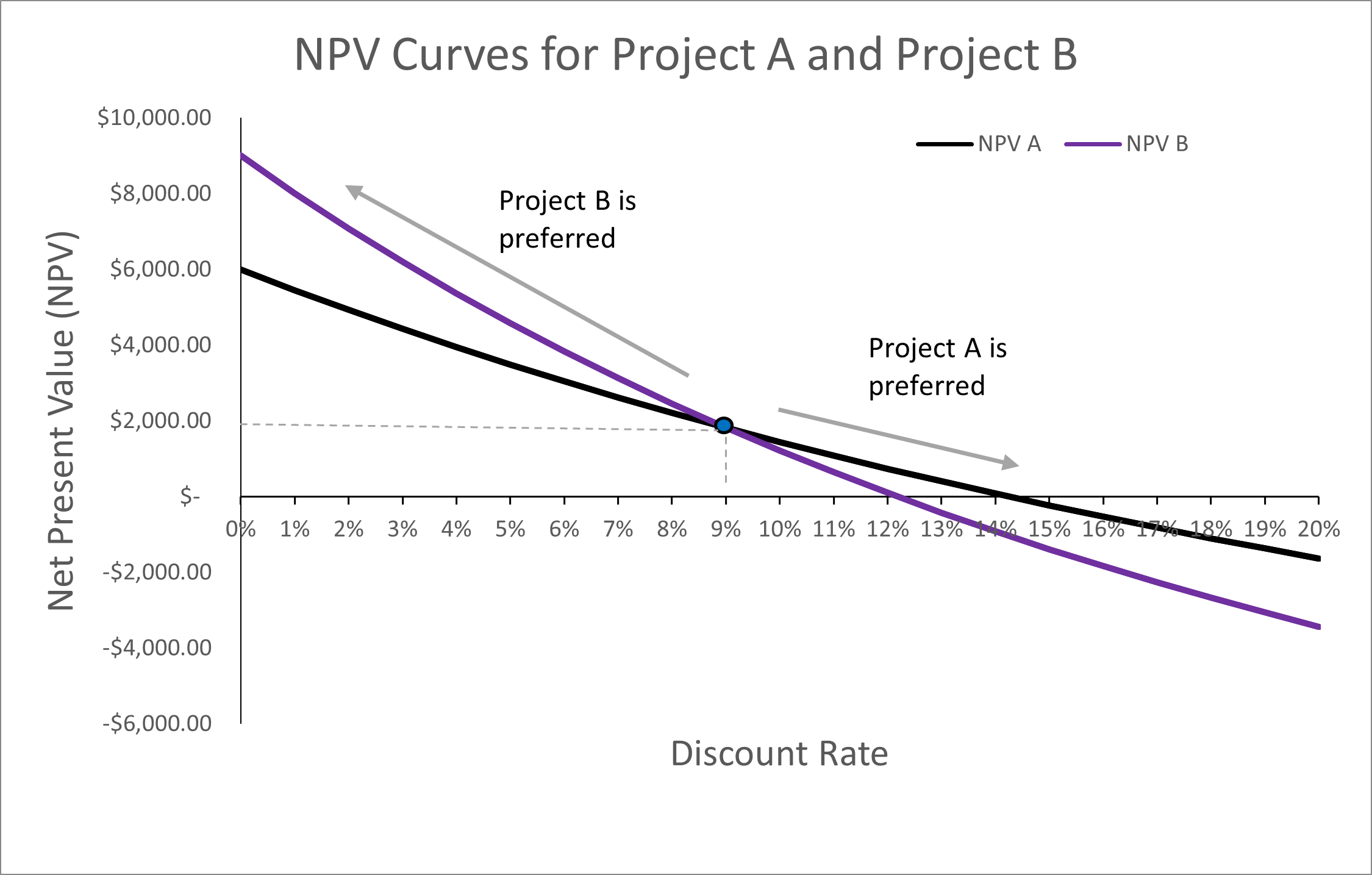The NPV curves of Project A and Project B. The NPV of Project B is higher than Project A when the discount rate is less than 9%