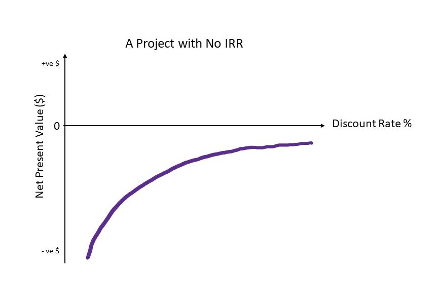 An NPV curve where the curve is exponential to the discount rate axis - resulting in no IRR