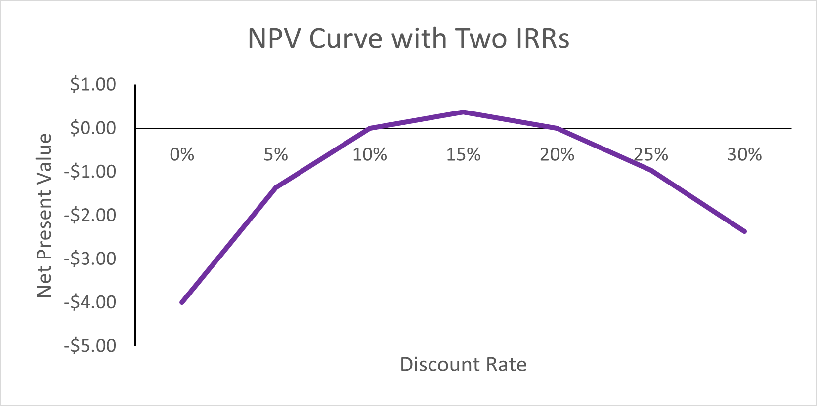 An example of two IRRs in one NPV curve using a polynomial graph
