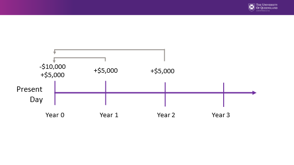 A timeline using beginning of year discounting. the year 3 cashflow occurs at the start of year 2, the year 2 cash flow starts at year 1 and the year 1 cash flow starts in year 0.