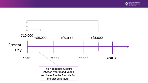 A timeline using mid-year discounting. the year 3 cashflow occurs at the start of year 2.5, the year 2 cash flow starts at year 1.5 and the year 1 cash flow starts in year 0.5