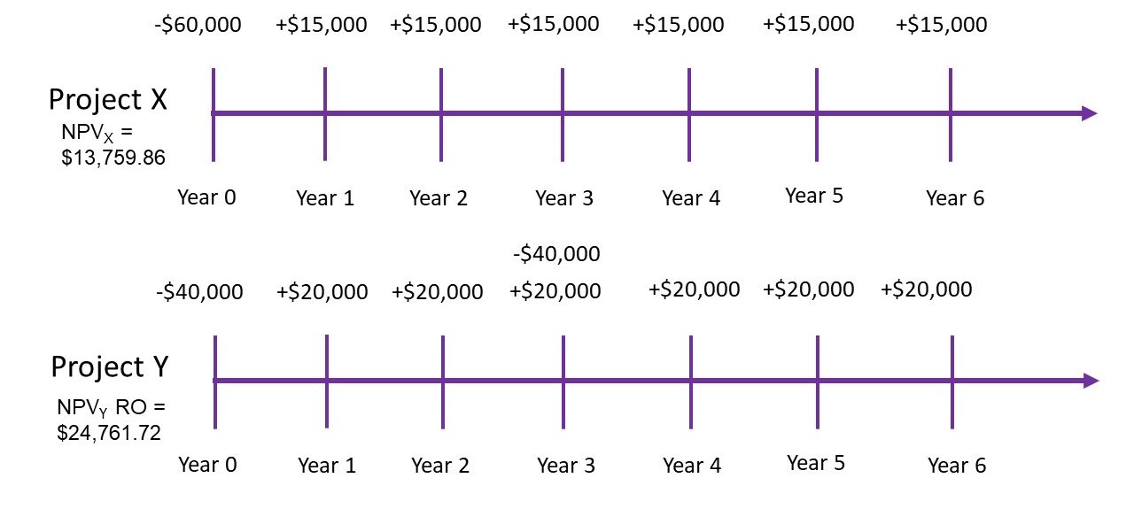 A visual of two timelines. One for Project X and one for Project Y. Project X is a 6 year project. Project Y is a three year project and is rolled over to make 6 years equivalent time for comparison