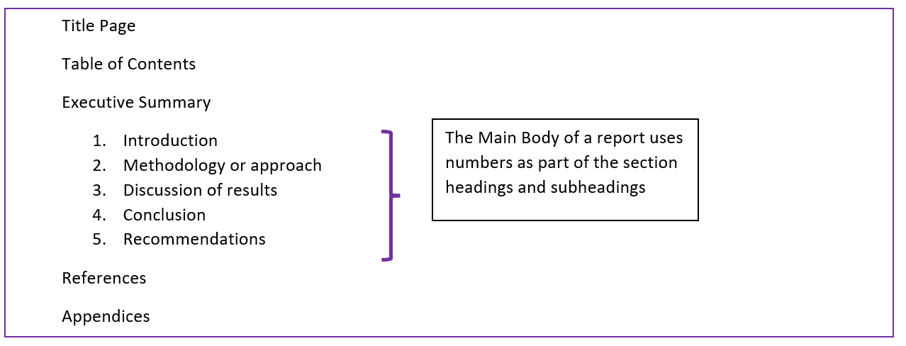 A report structure consists of the following: title page, table of contents, executive summary, main body (introduction, methodology, results, conclusion, recommendations) then references and appendices