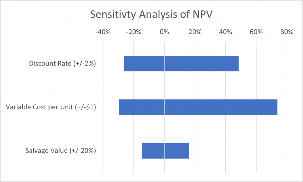 Example of Plotting a sensitivity analysis using a tornado graph. It shows the deviation from the best guess NPV in the centre.