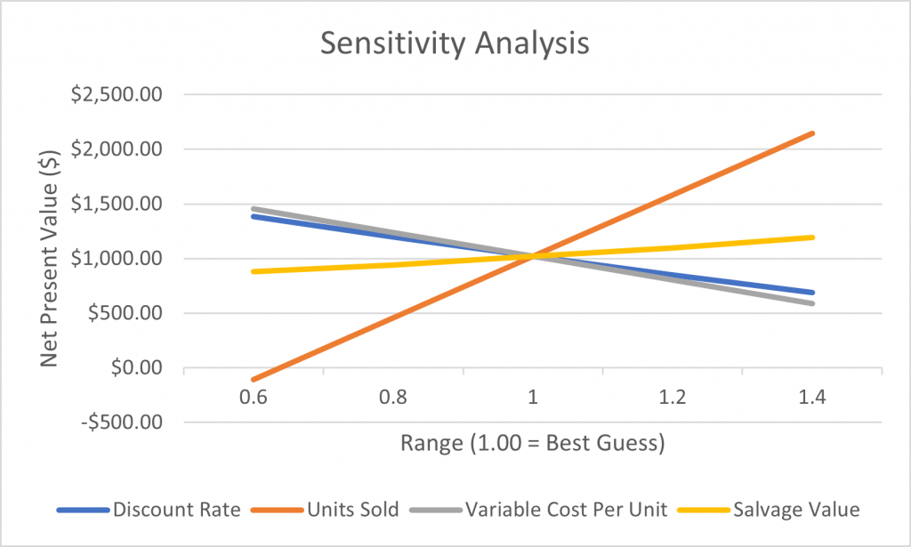 Graphic of the sensitivity analysis from chapter 10. Four lines are plotted against a 1.00 centre (best guess) scenario