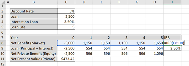 Calculating the IRR on the Market in column I, using the data in row C8-H8