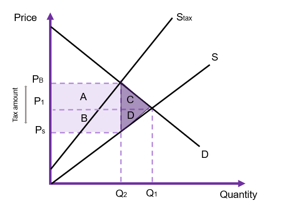 A demand and supply graph subject to an ad valorem tax. The tax increases the price proportionally, pivoting supply from s to stax. The shift is not parallel. There is a deadweight loss of C+D