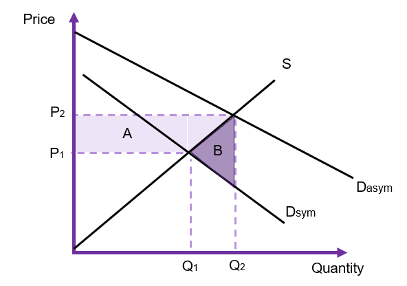 A demand and supply graph subject to information asymmetry. Under asymmetric information, consumers face the higher price P2 as their demand curve is Dasym. This creates a deadweight loss. If the information asymmetry is resolved the demand will shift to dsym and the price falls from P2 to P1.