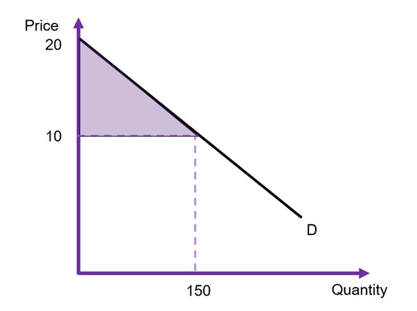 Calculating consumer surplus - the y intercept is 20. the price is 10. the quantity traded is 150