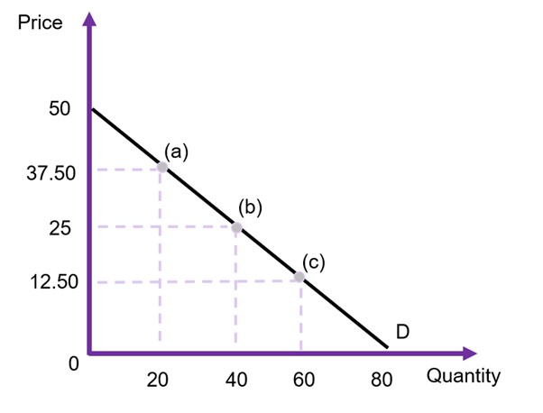 A demand curve with points on the graph to calculate the elasticity at points a), b) and c)