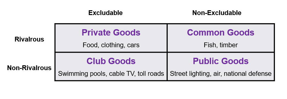 A table of the three types of goods. Private, Club, Common and Public