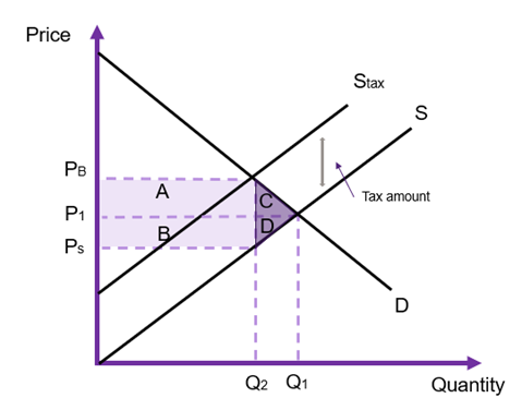 A demand and supply graph subject to a flat tax. the tax increases the price, shifting supply from s to stax. The shift is parallel. There is a deadweight loss of C+D