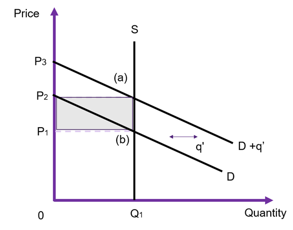 A market with a downward sloping demand curve and a perfectly inelastic supply curve. Government intervention to purchase from this market increases the demand from D to D+q'. Price increases from p1 to p2
